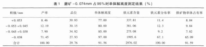 磨矿测定结果