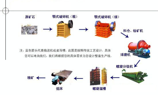 黑钨矿选别流程