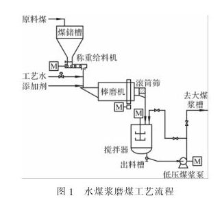 水煤浆磨煤工艺流程