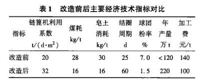 改造前后主要经济技术指标对比