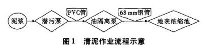 清泥作业流程图