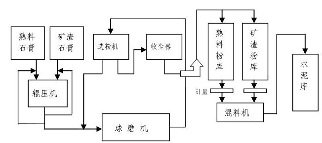 辊压机+球磨机联合粉磨系统分别粉磨工艺流程