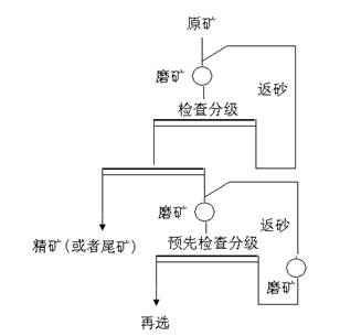 磨矿流程