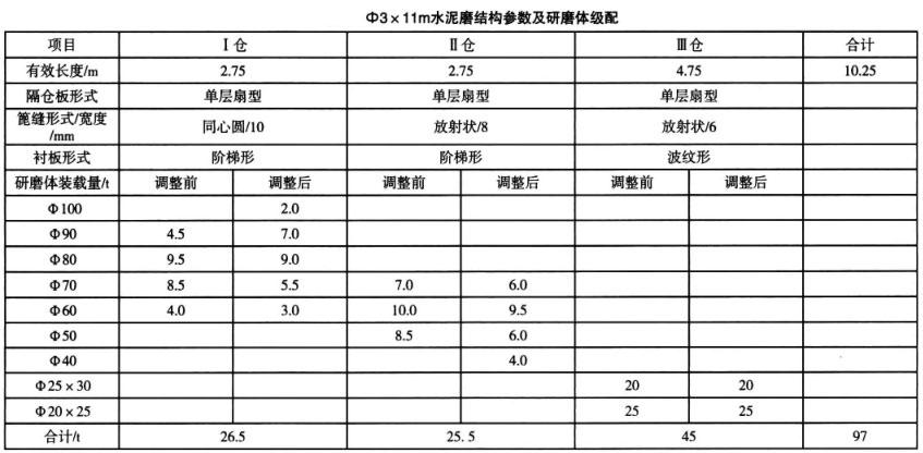 水泥磨结构参数和研磨体级配