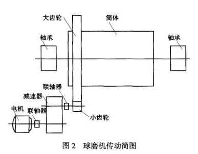 球磨机传动简图