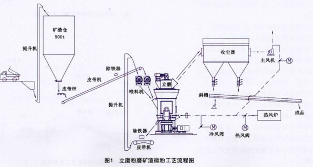 立磨粉磨矿渣微粉工艺流程图