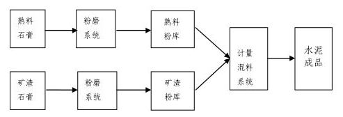 水泥分别粉磨生产工艺流程