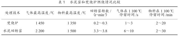 水泥窑和焚烧炉燃烧情况比较