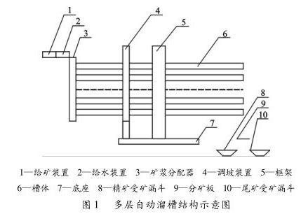 多层自动螺旋流程结构图