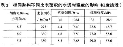 相同熟料不同比表面积的水泥对强度的影响