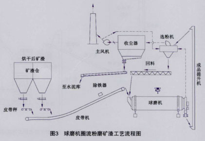 球磨机圈流粉磨矿渣工艺流程图