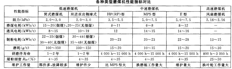 各种类型磨煤机性能指标对比