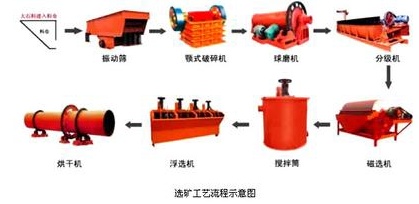 选矿工艺流程图