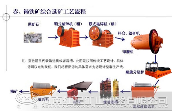 褐铁矿选矿工艺流程