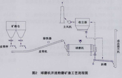 球磨机工艺流程图图片
