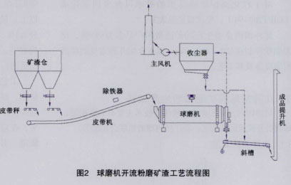 球磨机开流粉磨矿渣工艺流程图