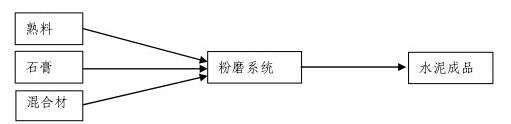 水泥混合粉磨工艺流程