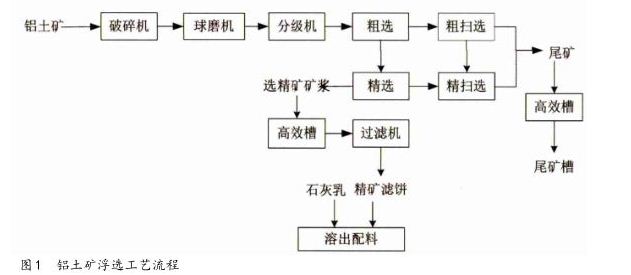 铝土矿浮选工艺流程