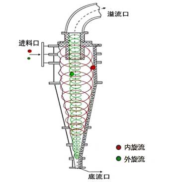水利旋流器结构图