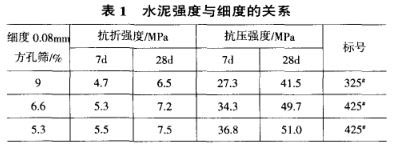 水泥强度与细度的关系