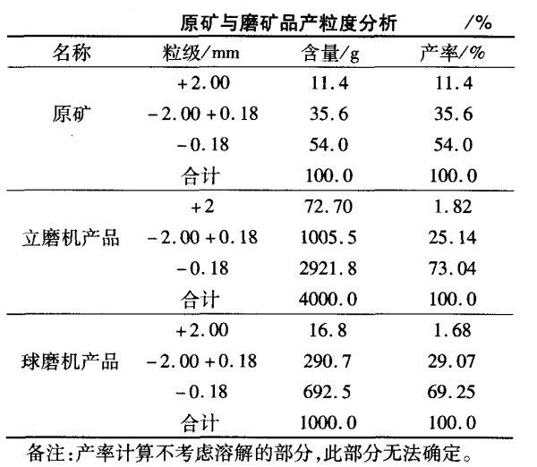 原矿与磨矿品产粒度分析