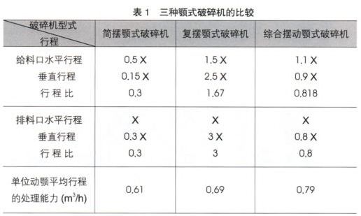 三种颚式破碎机的比较