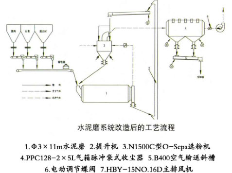 水泥磨系统改造后的工艺流程