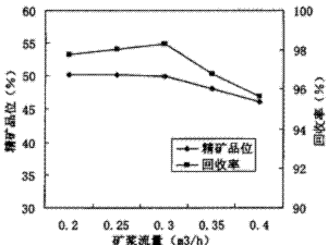 浮选机矿浆流量