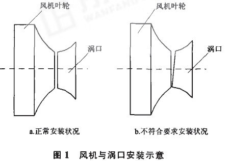 风机与涡口安装示意