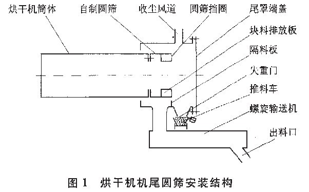 烘干机机尾圆筛安装结构