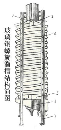 螺旋溜槽结构图