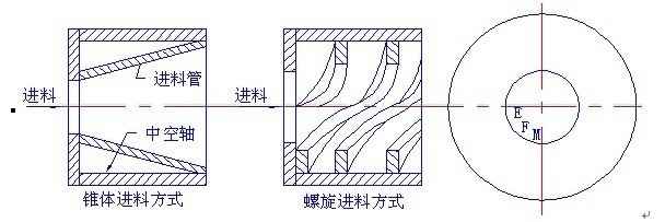 球磨机锥体进料方式和螺旋进料方式