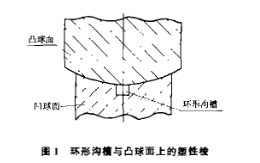 球磨机环形沟槽与凸球面