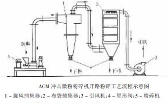 ACM冲击微粉碎机工艺流程图