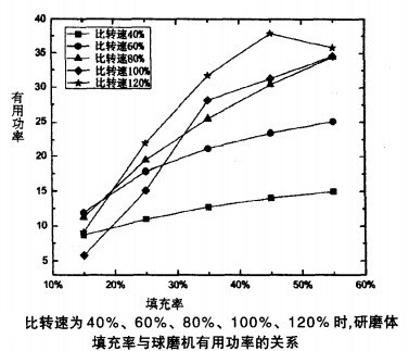 研磨体填充率与清明节有用功的关系