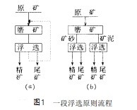 一般浮选原则流程