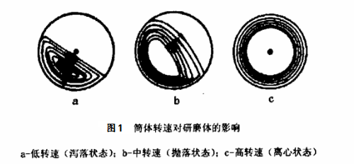 管磨机筒体转速对研磨体的影响