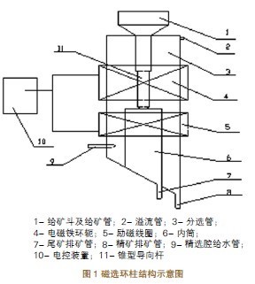 磁选环柱结构示意图