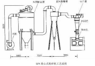 LFS离心式粉碎机流程图
