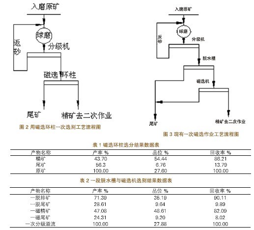 磁选环柱工艺流程