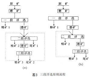 三段浮选原则流程