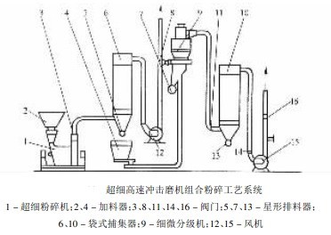 超细高速冲击磨机组合粉碎工艺系统图