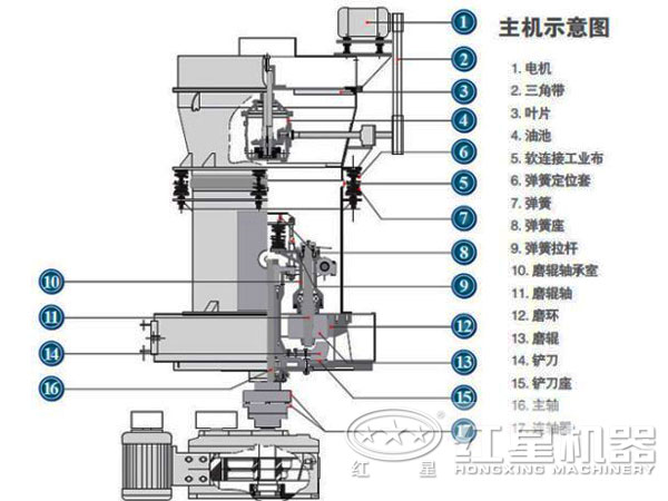 高压微粉磨设备结构展示