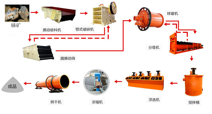锑矿选矿设备流程