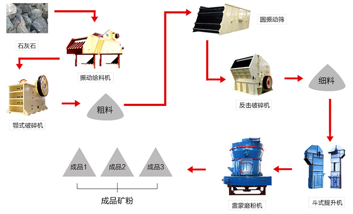 石灰石工艺流程