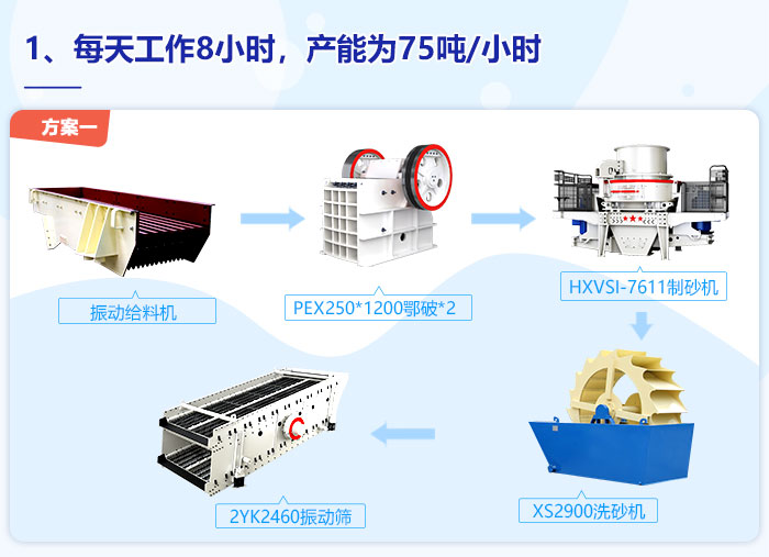 每天8小时，每小时75吨制砂产量