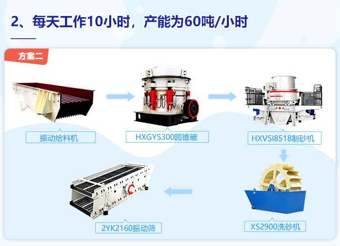 每天10小时，每小时60吨制砂产量