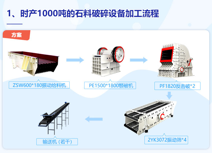 时产1000吨的石料破碎设备加工流程