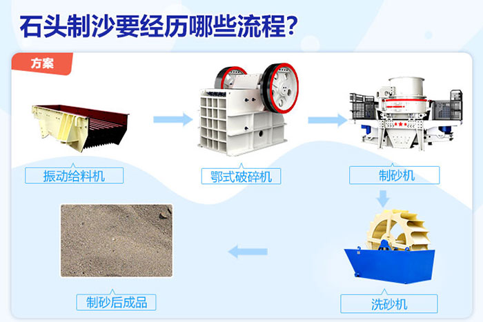 石头破碎、制沙流程