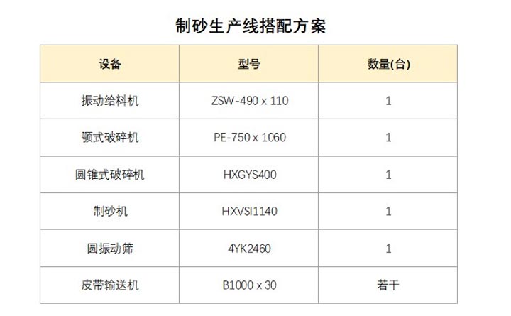 时产200吨石头制砂生产线配置设备